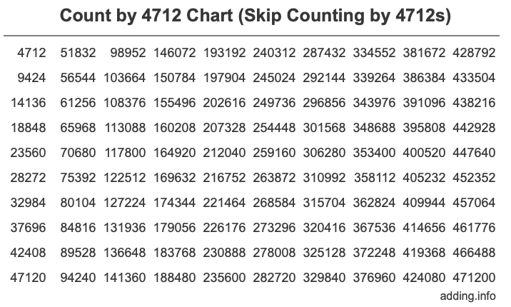 Skip Counting by 4712 Count by 4712 chart