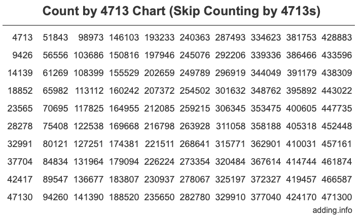 Skip Counting by 4713 Count by 4713 chart