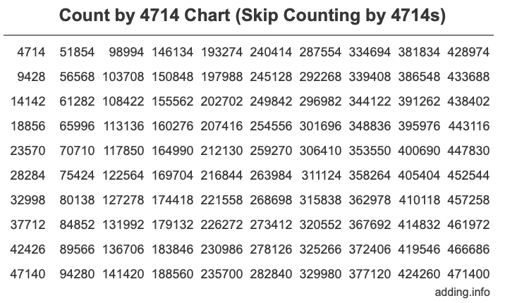 Count by 4714 chart