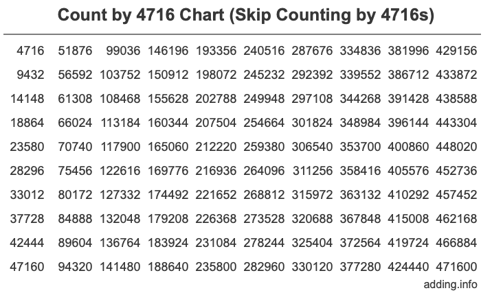 Count by 4716 chart