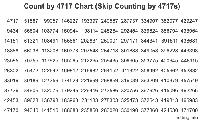 Count by 4717 chart