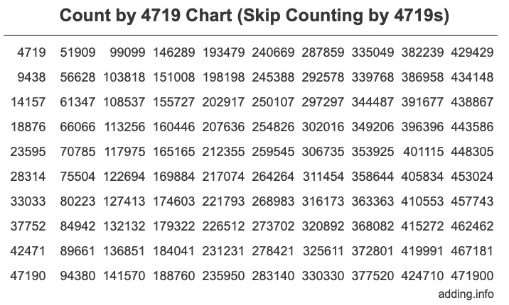 Count by 4719 chart