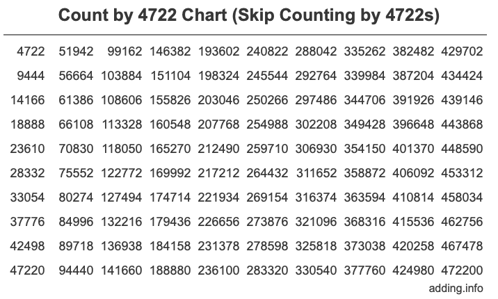Skip Counting by 4722 Count by 4722 chart