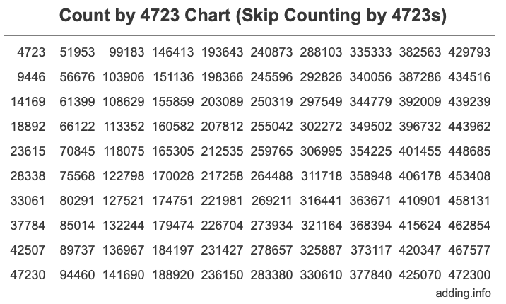 Count by 4723 chart