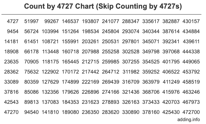 Count by 4727 chart
