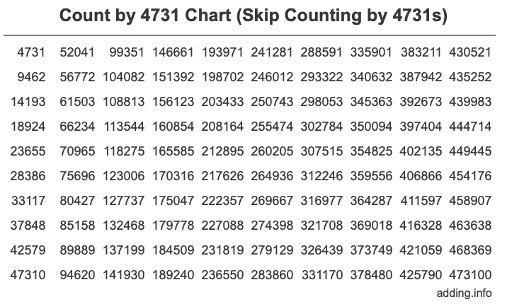 Skip Counting by 4731 Count by 4731 chart