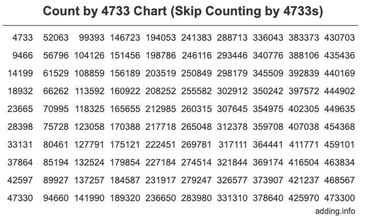 Skip Counting by 4733 Count by 4733 chart