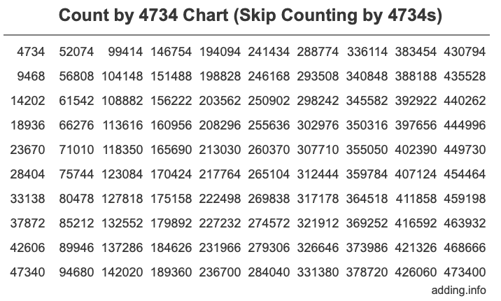 Skip Counting by 4734 Count by 4734 chart