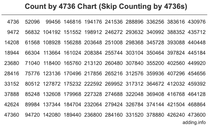 Count by 4736 chart