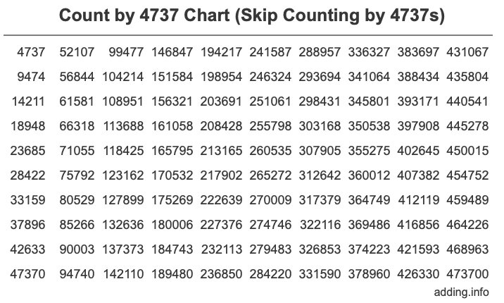 Count by 4737 chart