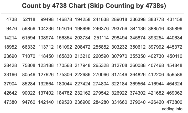 Count by 4738 chart