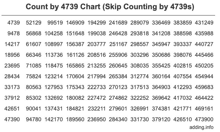 Count by 4739 chart