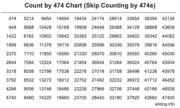 Skip Counting by 474 Count by 474 chart