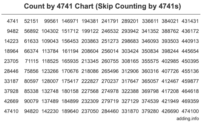 Skip Counting by 4741 Count by 4741 chart