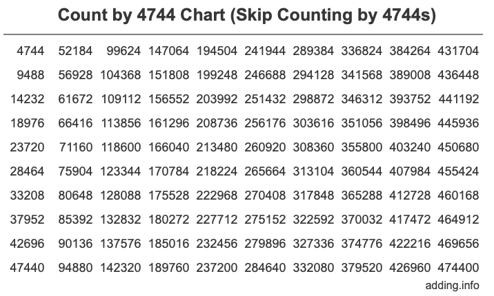Skip Counting by 4744 Count by 4744 chart