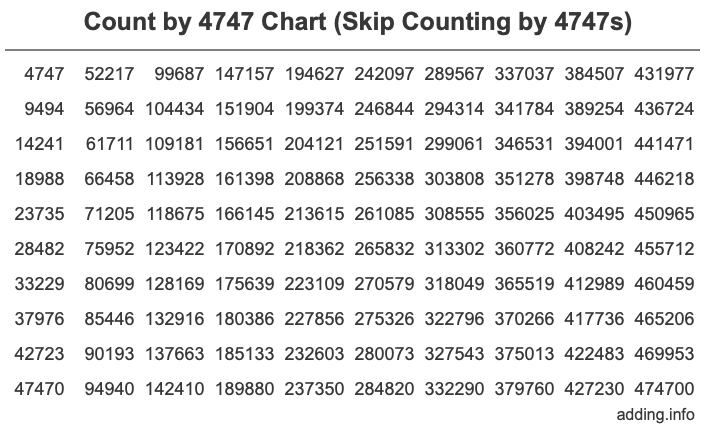 Skip Counting by 4747 Count by 4747 chart
