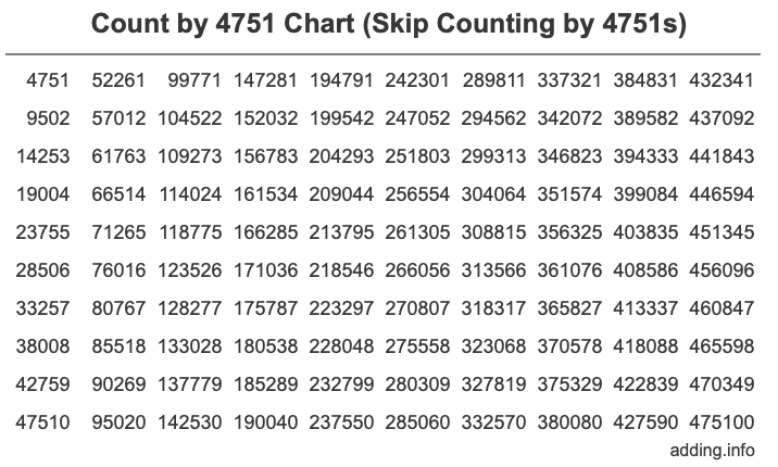 Skip Counting by 4751 Count by 4751 chart