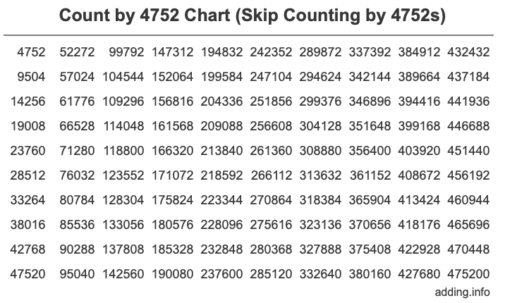Skip Counting by 4752 Count by 4752 chart