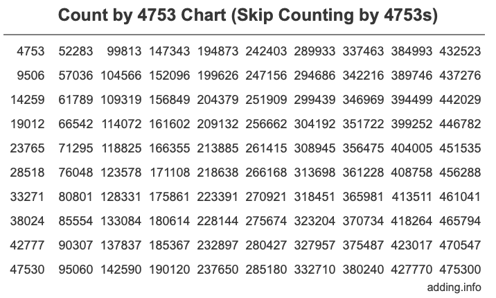 Skip Counting by 4753 Count by 4753 chart