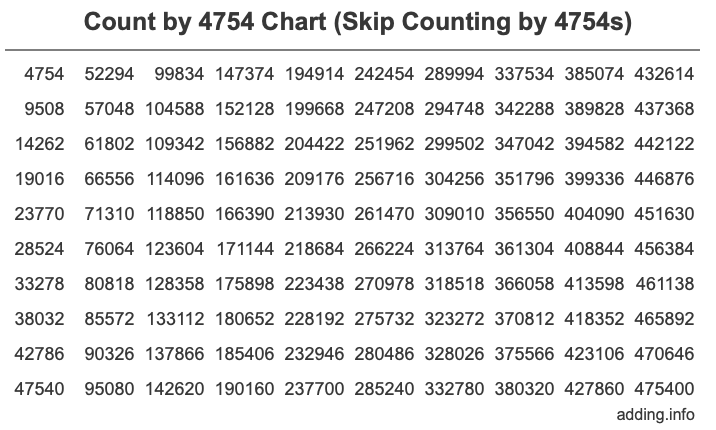Skip Counting by 4754 Count by 4754 chart