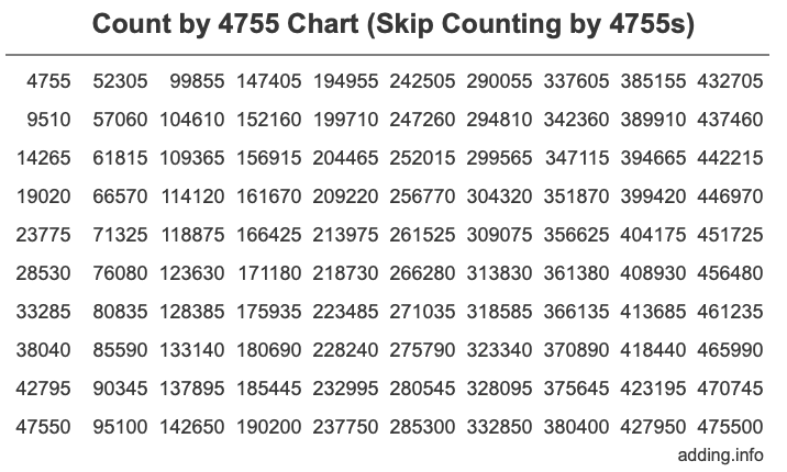 Skip Counting by 4755 Count by 4755 chart
