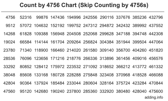 Count by 4756 chart