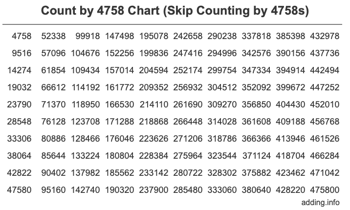 Count by 4758 chart