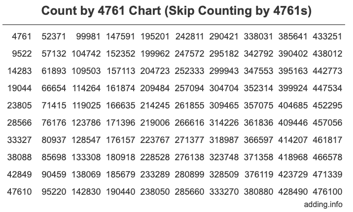 Count by 4761 chart
