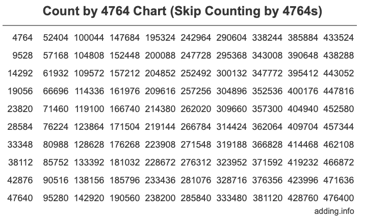 Count by 4764 chart