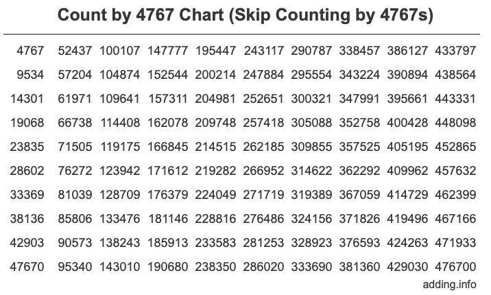 Count by 4767 chart