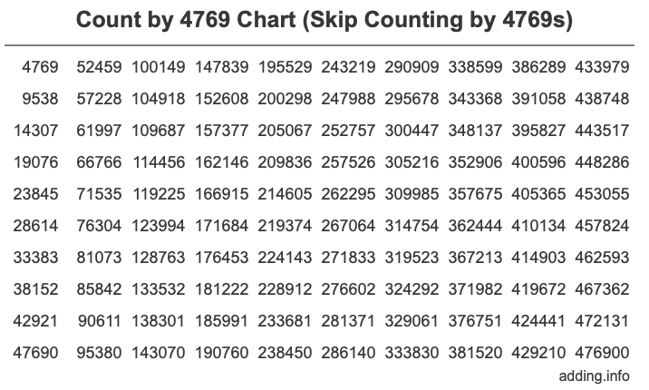 Count by 4769 chart