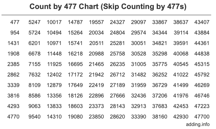 Skip Counting by 477 Count by 477 chart