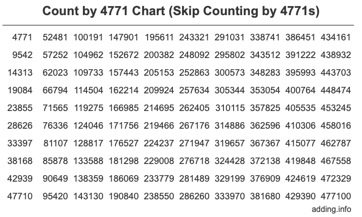 Count by 4771 chart
