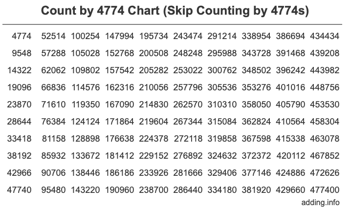Count by 4774 chart