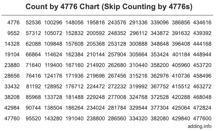 Skip Counting by 4776 Count by 4776 chart