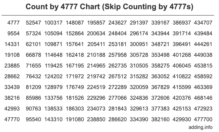 Skip Counting by 4777 Count by 4777 chart