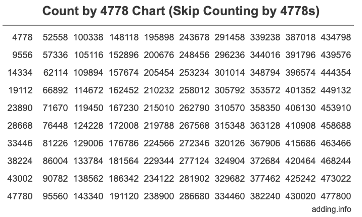 Count by 4778 chart