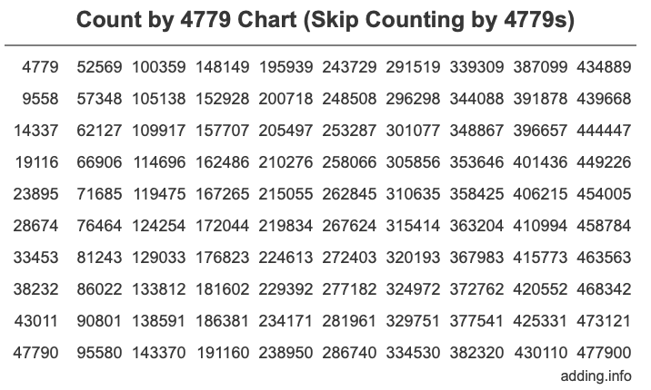 Skip Counting by 4779 Count by 4779 chart