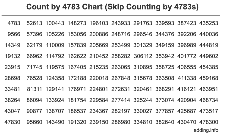 Count by 4783 chart