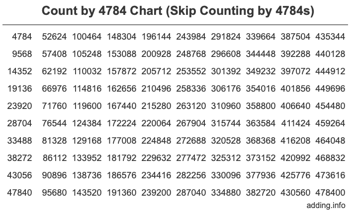 Count by 4784 chart