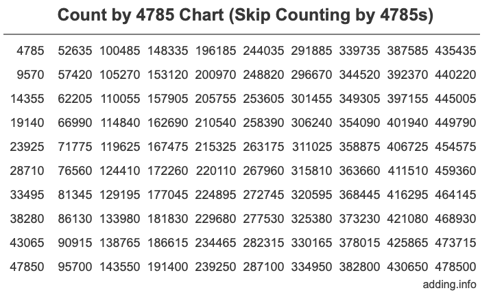 Count by 4785 chart