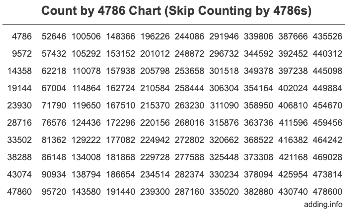 Count by 4786 chart