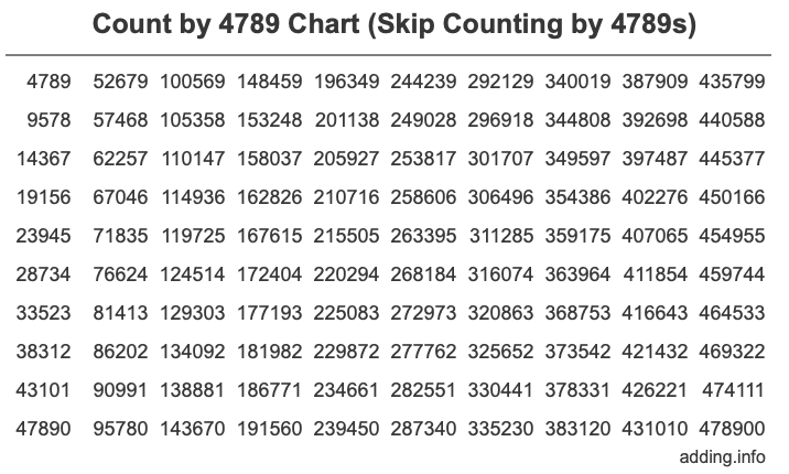 Count by 4789 chart