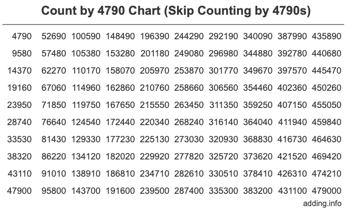 Count by 4790 chart