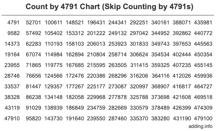 Count by 4791 chart