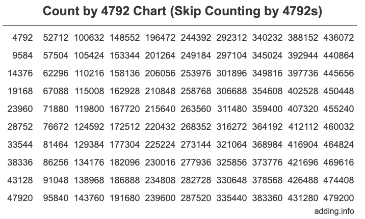 Count by 4792 chart