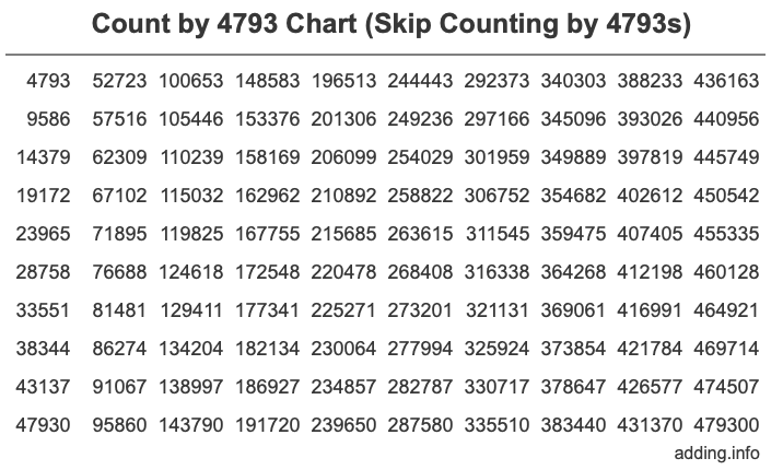 Count by 4793 chart