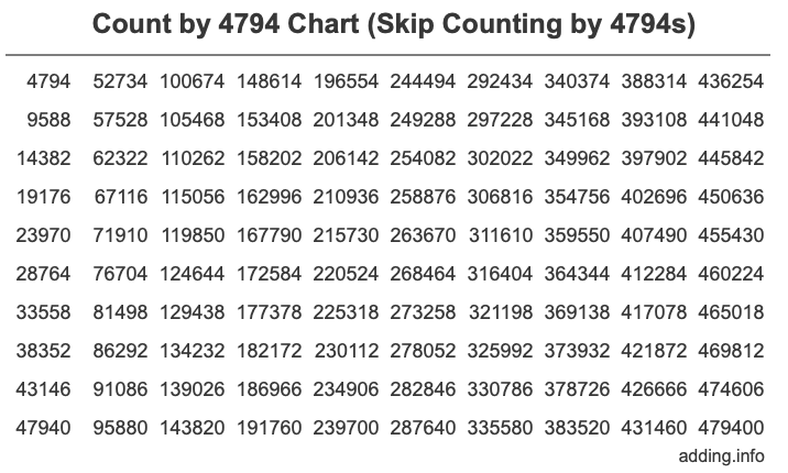 Count by 4794 chart