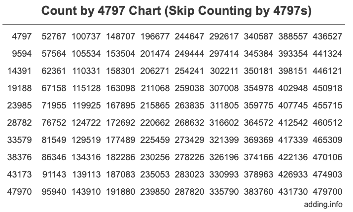 Count by 4797 chart