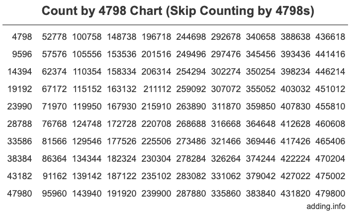 Skip Counting by 4798 Count by 4798 chart